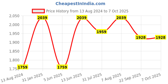 myntra.com DailyObjects Pack Of 2 Structured Sling Bag With Zip Detail dailyobjects Price History Graph from 13 Aug 2024 to 7 Oct 2025