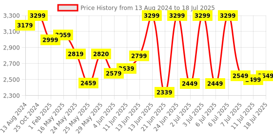 myntra.com DailyObjects Padded Backpack dailyobjects Price History Graph from 13 Aug 2024 to 18 Jul 2025