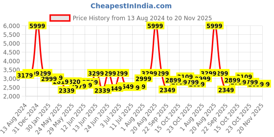 myntra.com DailyObjects Padded Backpack dailyobjects Price History Graph from 13 Aug 2024 to 20 Nov 2025