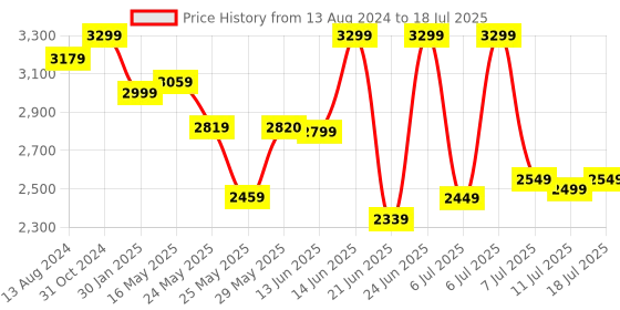 myntra.com DailyObjects Padded Backpack dailyobjects Price History Graph from 13 Aug 2024 to 11 Jul 2025