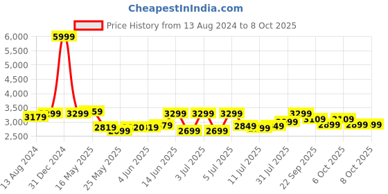 myntra.com DailyObjects Padded Backpack dailyobjects Price History Graph from 13 Aug 2024 to 7 Oct 2025