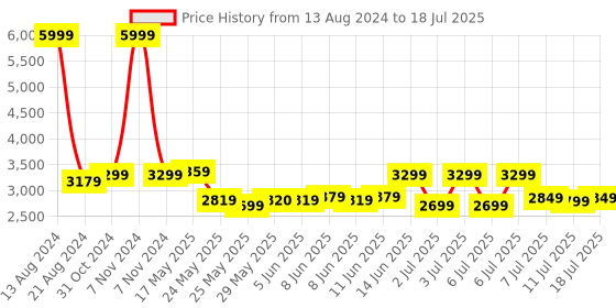 myntra.com DailyObjects Padded Backpack dailyobjects Price History Graph from 13 Aug 2024 to 18 Jul 2025