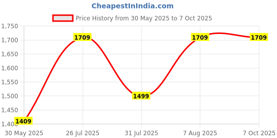 myntra.com DailyObjects Peach-Coloured Checked PU Structured Sling Bag dailyobjects Price History Graph from 30 May 2025 to 6 Oct 2025