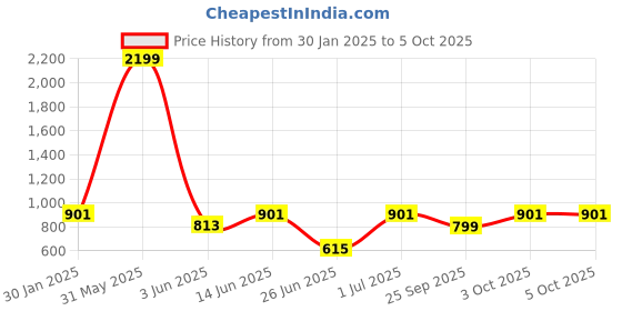 myntra.com DailyObjects Peach-Toned & Pink Printed iPhone 13 Phone Case dailyobjects Price History Graph from 30 Jan 2025 to 5 Oct 2025