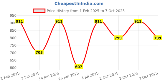 myntra.com DailyObjects Phone on EMI Stride 2.0 Printed iPhone 14 Back Cover dailyobjects Price History Graph from 1 Feb 2025 to 7 Oct 2025