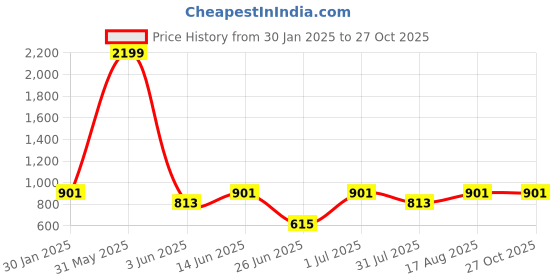 myntra.com DailyObjects Pink & Orange Printed iPhone 13 Phone Case dailyobjects Price History Graph from 30 Jan 2025 to 27 Oct 2025