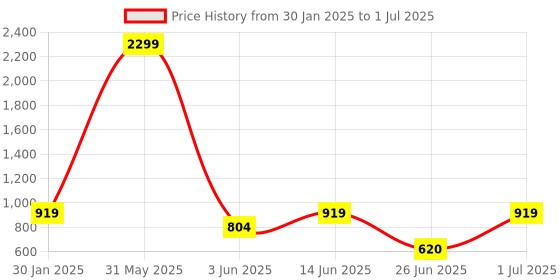 myntra.com DailyObjects Pink & White Printed Forever Vibes Stride 2.0 iPhone 13 Pro Phone Case dailyobjects Price History Graph from 30 Jan 2025 to 1 Jul 2025