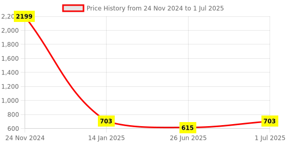 myntra.com DailyObjects Pink & Yellow Overthinking & Overdrinking iPhone 12 Back Case dailyobjects Price History Graph from 24 Nov 2024 to 1 Jul 2025