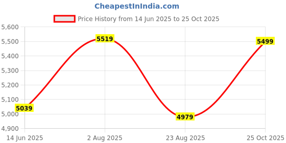 myntra.com DailyObjects Pivot Meridian Convertible Structured Handheld Bag dailyobjects Price History Graph from 14 Jun 2025 to 25 Oct 2025