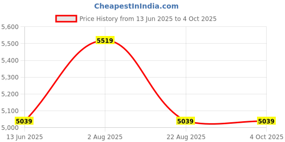 myntra.com DailyObjects Pivot Meridian Convertible Structured Handheld Bag dailyobjects Price History Graph from 13 Jun 2025 to 4 Oct 2025