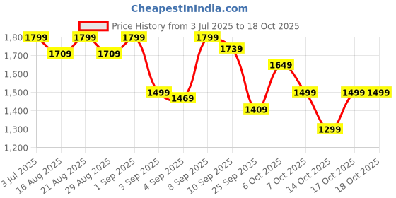 myntra.com DailyObjects Pivot Solid Messenger Bag dailyobjects Price History Graph from 3 Jul 2025 to 18 Oct 2025