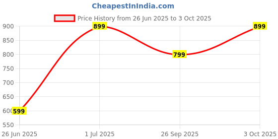 myntra.com DailyObjects Postcard Printed iPhone 14 Pro Phone Back case dailyobjects Price History Graph from 26 Jun 2025 to 3 Oct 2025
