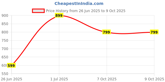 myntra.com DailyObjects Postcard Printed iPhone 14 Pro Phone Back case dailyobjects Price History Graph from 26 Jun 2025 to 7 Oct 2025