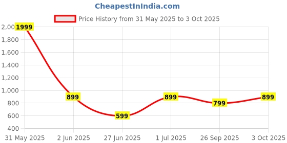 myntra.com DailyObjects Postcard Printed iPhone 14 Pro Phone Back Case dailyobjects Price History Graph from 31 May 2025 to 3 Oct 2025