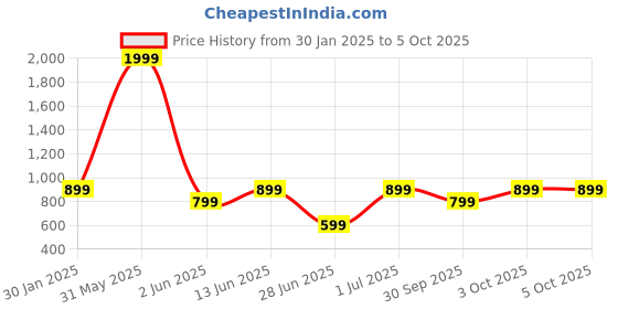 myntra.com DailyObjects Printed 2.0 iPhone 13 Mini Back Case dailyobjects Price History Graph from 30 Jan 2025 to 3 Oct 2025