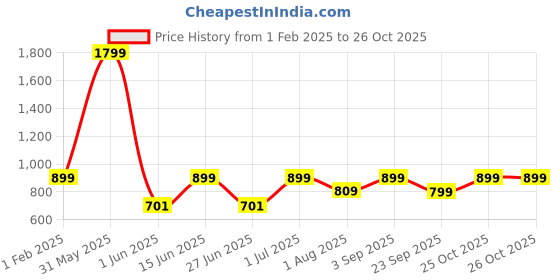 myntra.com DailyObjects Printed Anxiety Stride iphone 15 Phone Case Cover dailyobjects Price History Graph from 1 Feb 2025 to 26 Oct 2025