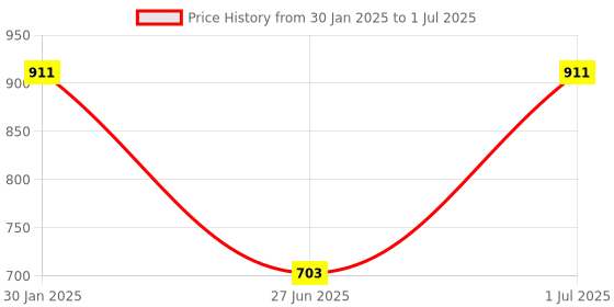 myntra.com DailyObjects Printed Apple iPhone 15 Case Cover dailyobjects Price History Graph from 30 Jan 2025 to 1 Jul 2025