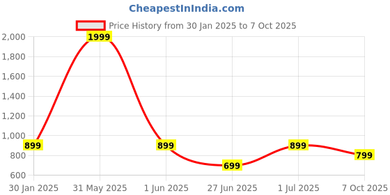 myntra.com DailyObjects Printed Apple iPhone 15 Pro Mobile Cover dailyobjects Price History Graph from 30 Jan 2025 to 7 Oct 2025