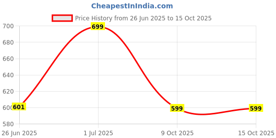 myntra.com DailyObjects Printed Impact Resistant iPhone 12 Pro Max Mobile Cover dailyobjects Price History Graph from 26 Jun 2025 to 14 Oct 2025
