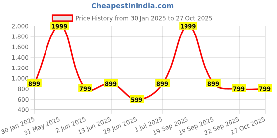 myntra.com DailyObjects Printed Impact Resistant iPhone 13 Phone Back Cover dailyobjects Price History Graph from 30 Jan 2025 to 27 Oct 2025