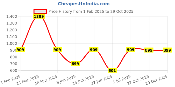 myntra.com DailyObjects Printed Impact Resistant iPhone 13 Pro Case Cover dailyobjects Price History Graph from 1 Feb 2025 to 29 Oct 2025