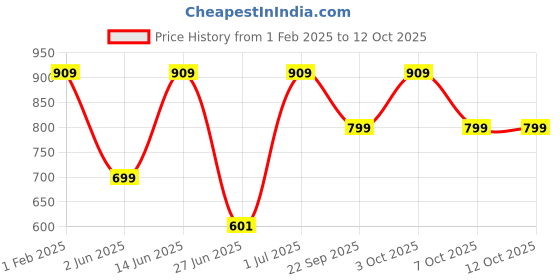 myntra.com DailyObjects Printed Impact Resistant iPhone 13 Pro Phone Case Cover dailyobjects Price History Graph from 1 Feb 2025 to 12 Oct 2025