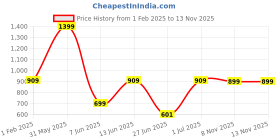 myntra.com DailyObjects Printed Impact Resistant iPhone 13 Super Slim Back Case dailyobjects Price History Graph from 1 Feb 2025 to 13 Nov 2025