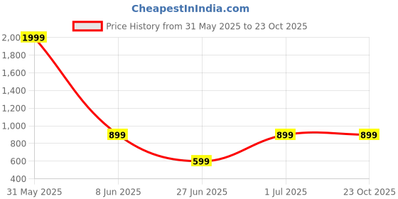 myntra.com DailyObjects Printed Impact Resistant iPhone 14 Back Case dailyobjects Price History Graph from 31 May 2025 to 23 Oct 2025