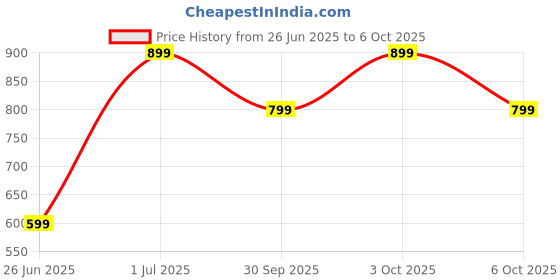 myntra.com DailyObjects Printed Impact Resistant iPhone 14 Plus Phone Back Cover dailyobjects Price History Graph from 26 Jun 2025 to 6 Oct 2025