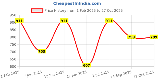 myntra.com DailyObjects Printed Impact Resistant iPhone 14 Plus Super Slim Back Case dailyobjects Price History Graph from 1 Feb 2025 to 27 Oct 2025