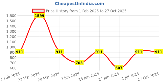 myntra.com DailyObjects Printed Impact Resistant iPhone 14 Pro Max Mobile Back Case Cover dailyobjects Price History Graph from 1 Feb 2025 to 27 Oct 2025
