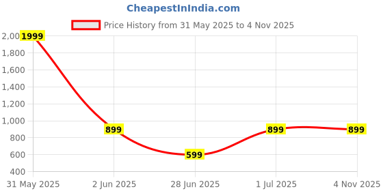 myntra.com DailyObjects Printed Impact Resistant iPhone 14 Pro Max Phone Back Cover dailyobjects Price History Graph from 31 May 2025 to 1 Nov 2025