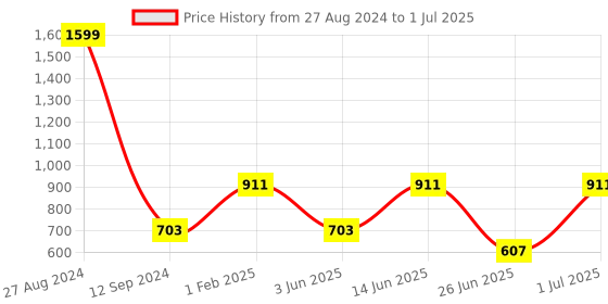 myntra.com DailyObjects Printed Impact Resistant iPhone 14 Pro Max Stride 2.0 Case Cover dailyobjects Price History Graph from 27 Aug 2024 to 1 Jul 2025