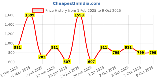 myntra.com DailyObjects Printed Impact Resistant iPhone 14 Pro Max Super Slim Back Case dailyobjects Price History Graph from 1 Feb 2025 to 9 Oct 2025