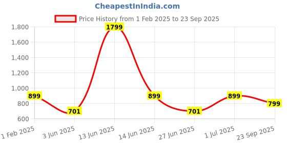 myntra.com DailyObjects Printed Impact Resistant iPhone 15 Case Cover dailyobjects Price History Graph from 1 Feb 2025 to 23 Sep 2025