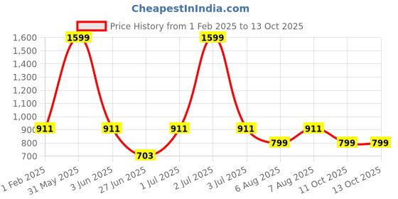 myntra.com DailyObjects Printed Impact Resistant iPhone 15 Case Cover dailyobjects Price History Graph from 1 Feb 2025 to 12 Oct 2025