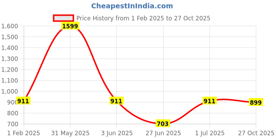 myntra.com DailyObjects Printed Impact Resistant iPhone 15 Phone Back Cover dailyobjects Price History Graph from 1 Feb 2025 to 27 Oct 2025