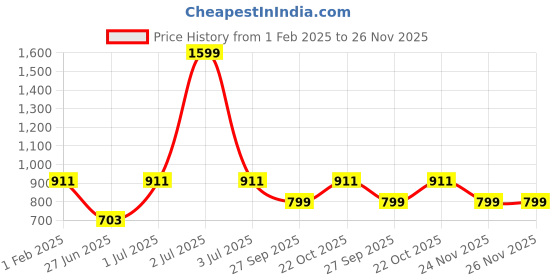 myntra.com DailyObjects Printed Impact Resistant iPhone 15 Phone Back Cover dailyobjects Price History Graph from 1 Feb 2025 to 26 Nov 2025