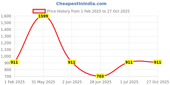 myntra.com DailyObjects Printed Impact Resistant iPhone 15 Phone Back Cover dailyobjects Price History Graph from 1 Feb 2025 to 27 Oct 2025