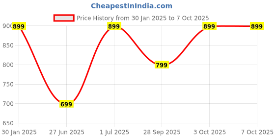 myntra.com DailyObjects Printed Impact Resistant iPhone 15 Pro Max Phone Back Case dailyobjects Price History Graph from 30 Jan 2025 to 7 Oct 2025