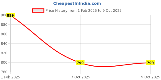 myntra.com DailyObjects Printed Impact Resistant iphone 15 Pro Max Phone Case Cover dailyobjects Price History Graph from 1 Feb 2025 to 8 Oct 2025