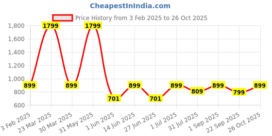 myntra.com DailyObjects Printed Impact Resistant iPhone 15 Pro  Mobile Cover dailyobjects Price History Graph from 3 Feb 2025 to 26 Oct 2025
