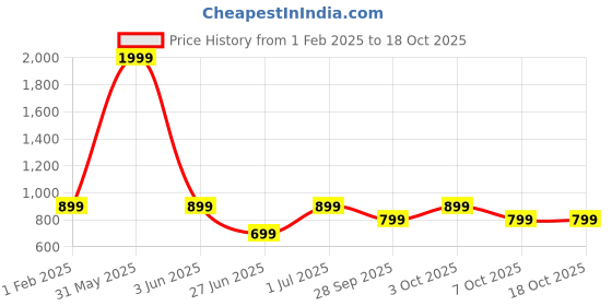 myntra.com DailyObjects Printed Impact Resistant iPhone 15 Pro Phone Back Cover dailyobjects Price History Graph from 1 Feb 2025 to 18 Oct 2025