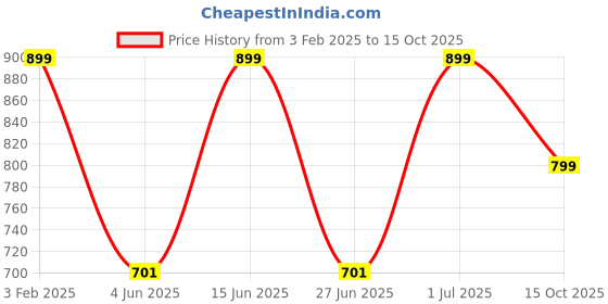 myntra.com DailyObjects Printed Impact Resistant iPhone 15 Pro Super Slim Back Case dailyobjects Price History Graph from 3 Feb 2025 to 15 Oct 2025
