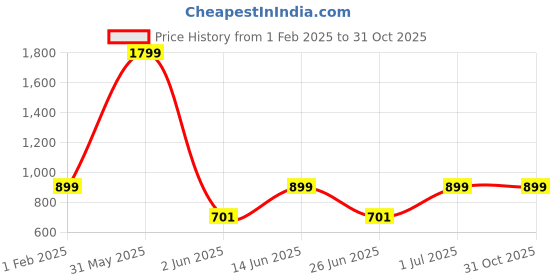 myntra.com DailyObjects Printed Impact Resistant iPhone 15 Pro Super Slim Back Case dailyobjects Price History Graph from 1 Feb 2025 to 31 Oct 2025