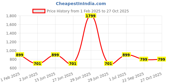 myntra.com DailyObjects Printed Impact Resistant iPhone 15 Super Slim Back Case dailyobjects Price History Graph from 1 Feb 2025 to 27 Oct 2025