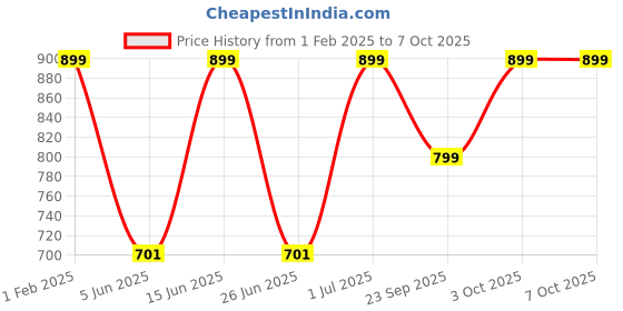 myntra.com DailyObjects Printed Impact Resistant iPhone 15 Super Slim Back Case dailyobjects Price History Graph from 1 Feb 2025 to 6 Oct 2025