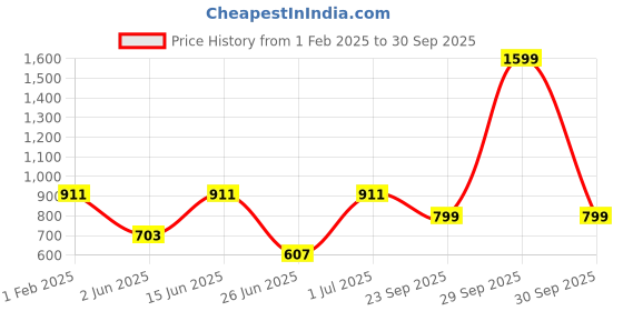 myntra.com DailyObjects Printed Impact Resistant Stride 2.0 IPhone 14 Phone Case dailyobjects Price History Graph from 1 Feb 2025 to 30 Sep 2025