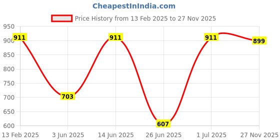 myntra.com DailyObjects Printed Impact Resistant Stride 2.0 iPhone 14 Pro Max Phone Case dailyobjects Price History Graph from 13 Feb 2025 to 27 Nov 2025
