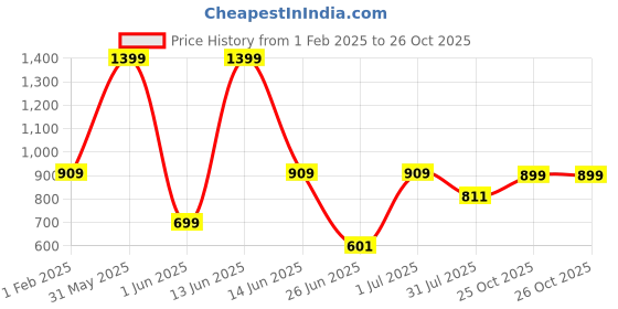 myntra.com DailyObjects Printed Impact Resistant Stride Iphone 13 Pro Max Phone Case Cover dailyobjects Price History Graph from 1 Feb 2025 to 26 Oct 2025